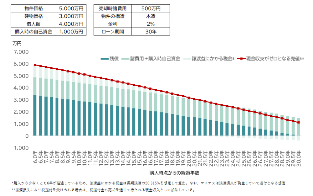 木造アパートの売却損益分岐点のシミュレーショングラフ