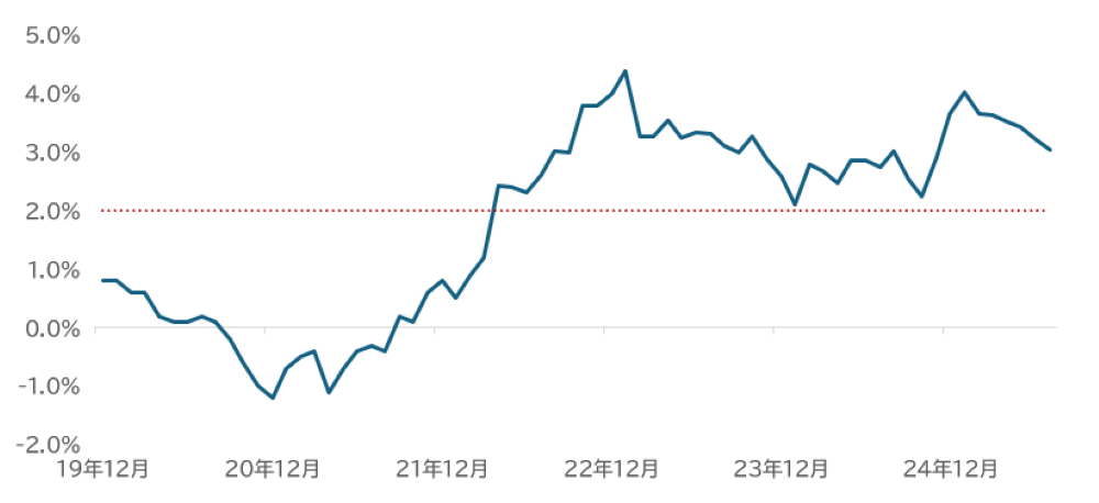 消費者物価指数の推移を示すグラフ
