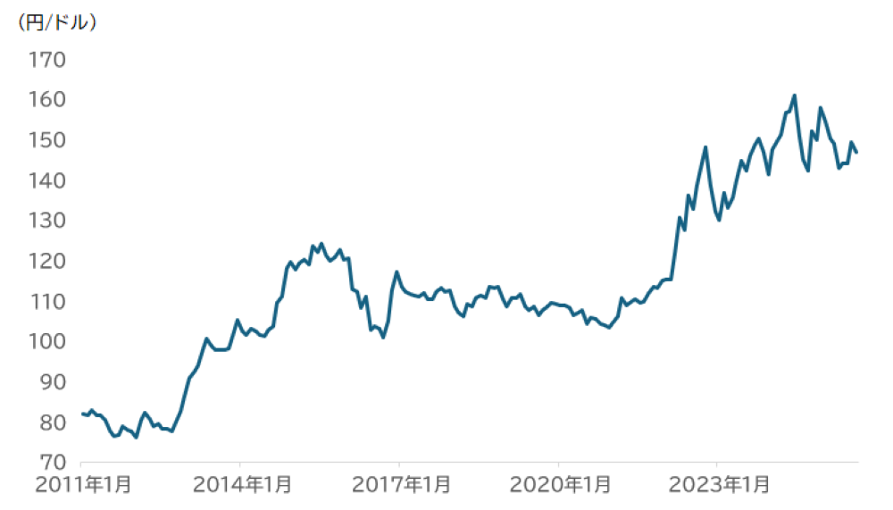 米ドル円為替レートの長期推移を示すグラフ