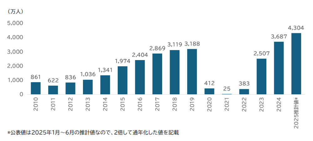 訪日外国人客数の長期推移を示すグラフ