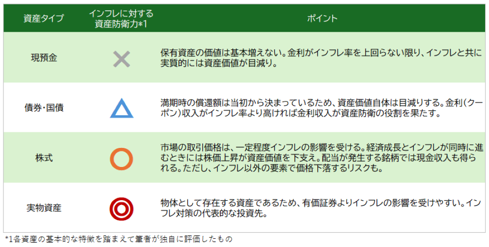 各資産のインフレ耐性を示す表