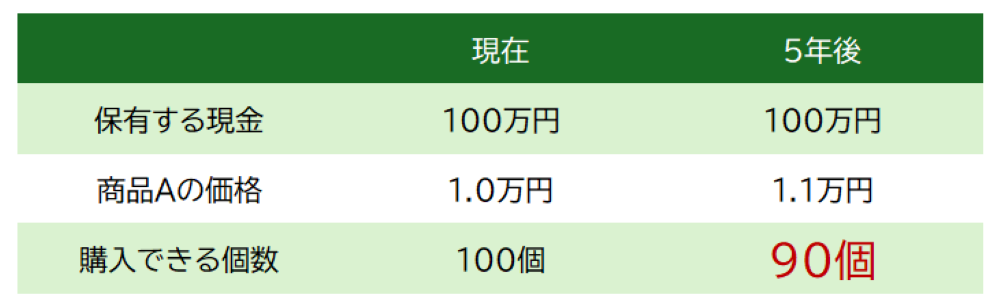 インフレによる購買力低下の例を示す図