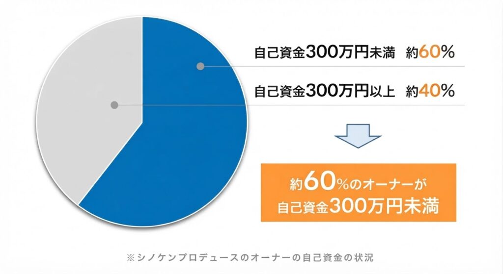 シノケンのアパートオーナーの自己資金比率