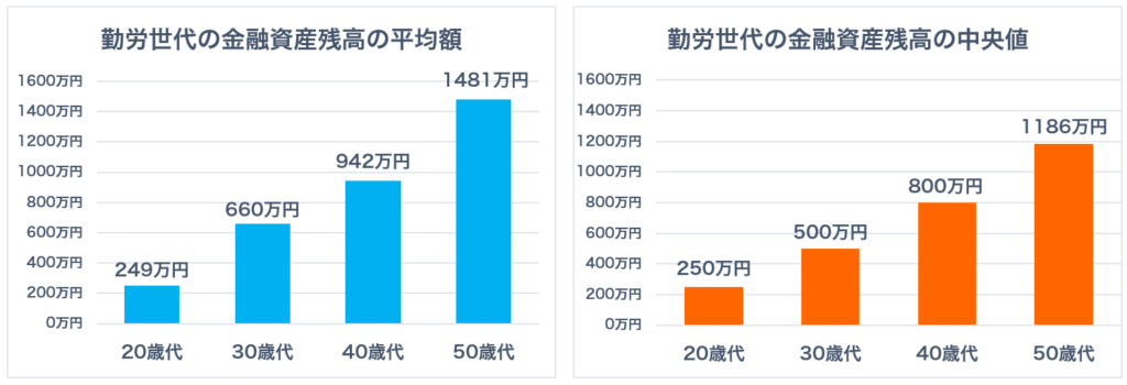 勤労世代の金融資産残高の平均額と中央値