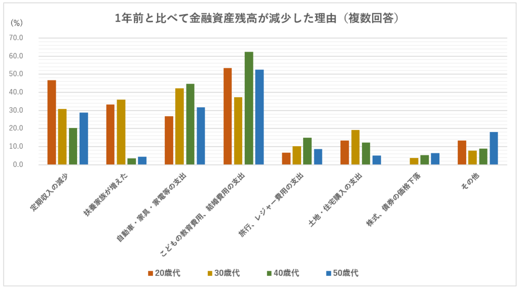 年代別・1年前と比べて金融資産残高が減少した理由